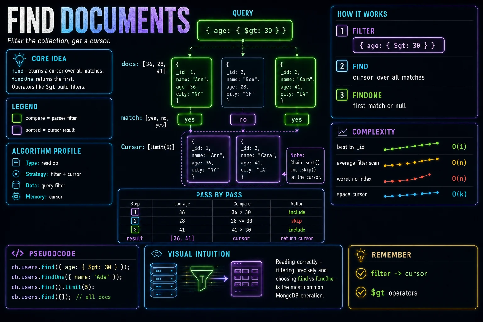 Find Documents infographic showing the concept, key steps, and tradeoffs.