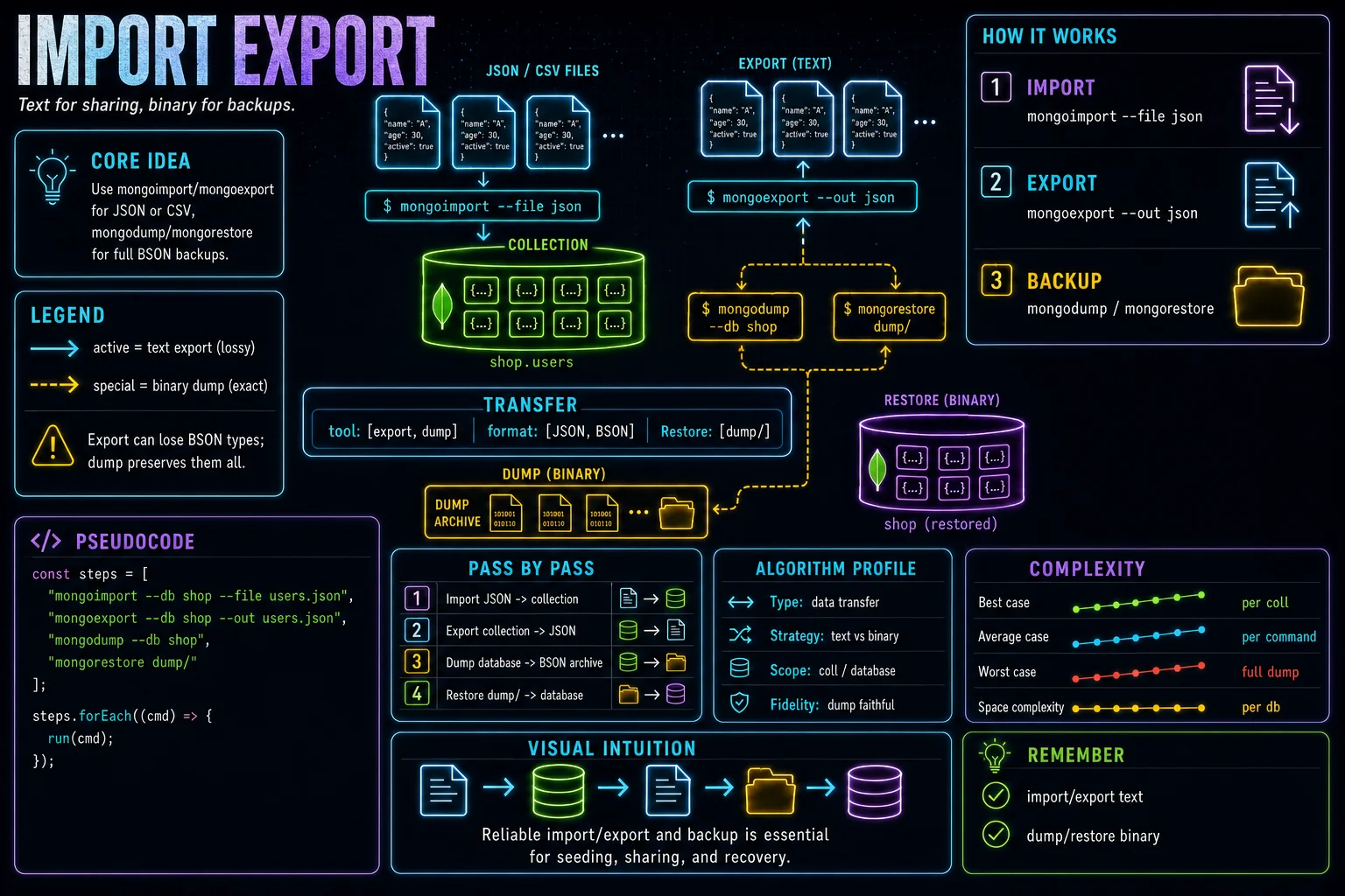 Import & Export infographic showing the concept, key steps, and tradeoffs.