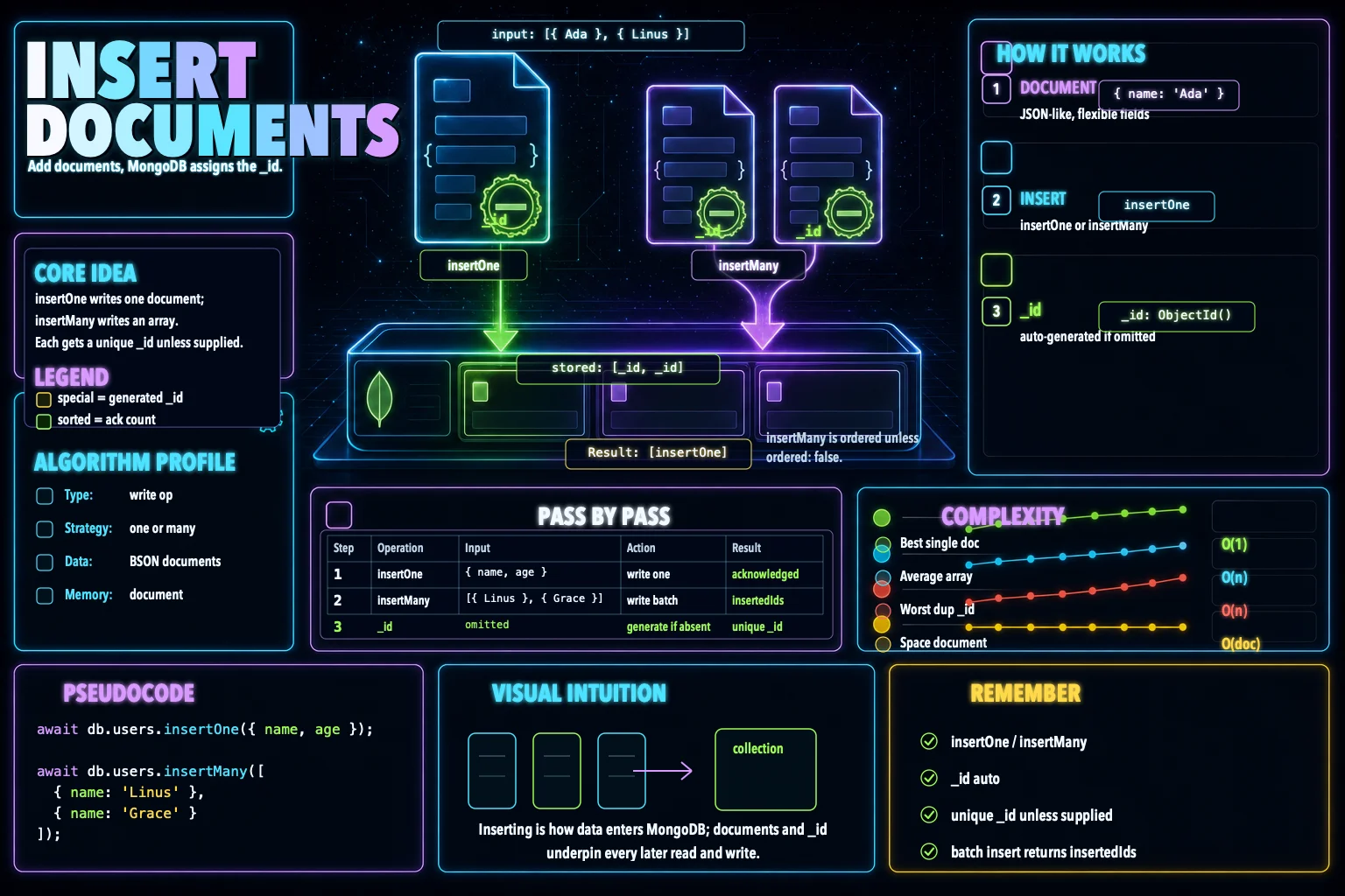 Insert Documents infographic showing the concept, key steps, and tradeoffs.