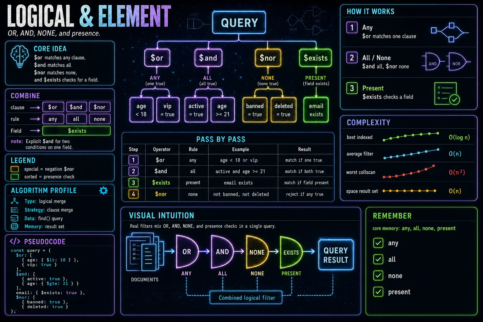 Logical & Element infographic showing the concept, key steps, and tradeoffs.