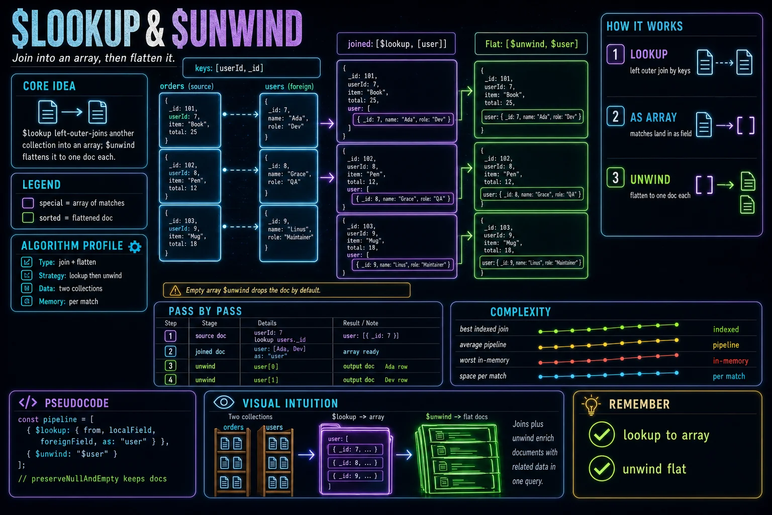 $lookup & $unwind infographic showing the concept, key steps, and tradeoffs.