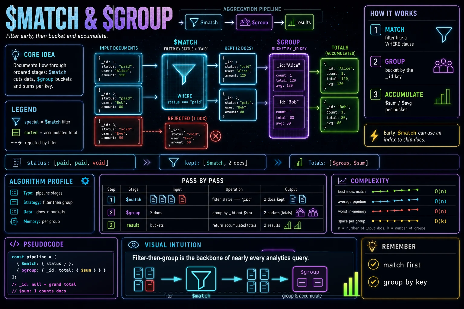$match & $group infographic showing the concept, key steps, and tradeoffs.