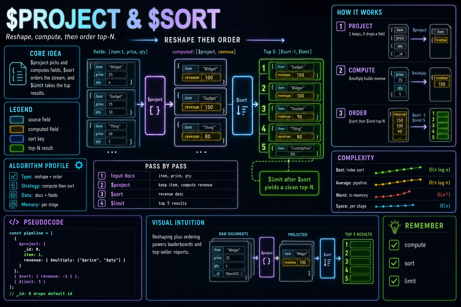 $project & $sort infographic showing the concept, key steps, and tradeoffs.