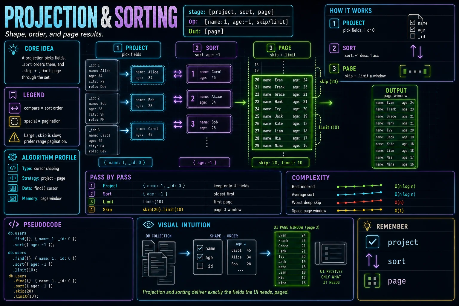 Projection & Sorting infographic showing the concept, key steps, and tradeoffs.