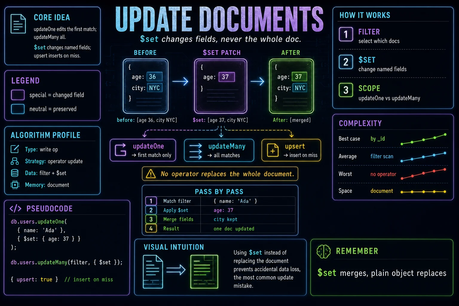 Update Documents infographic showing the concept, key steps, and tradeoffs.
