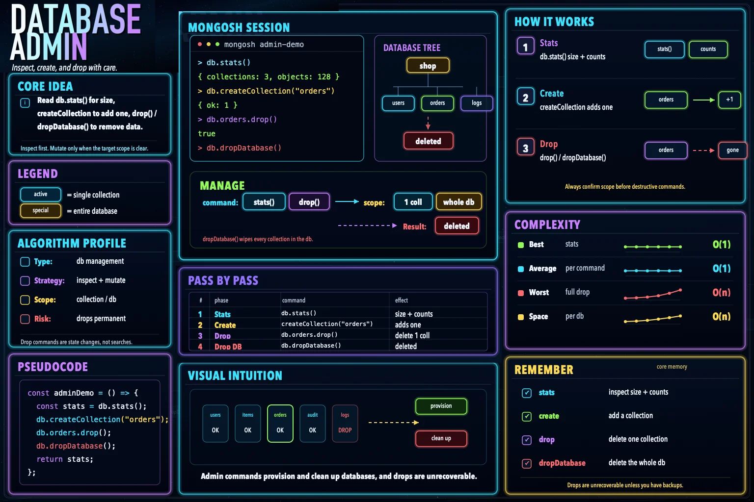 Database Admin infographic showing the concept, key steps, and tradeoffs.