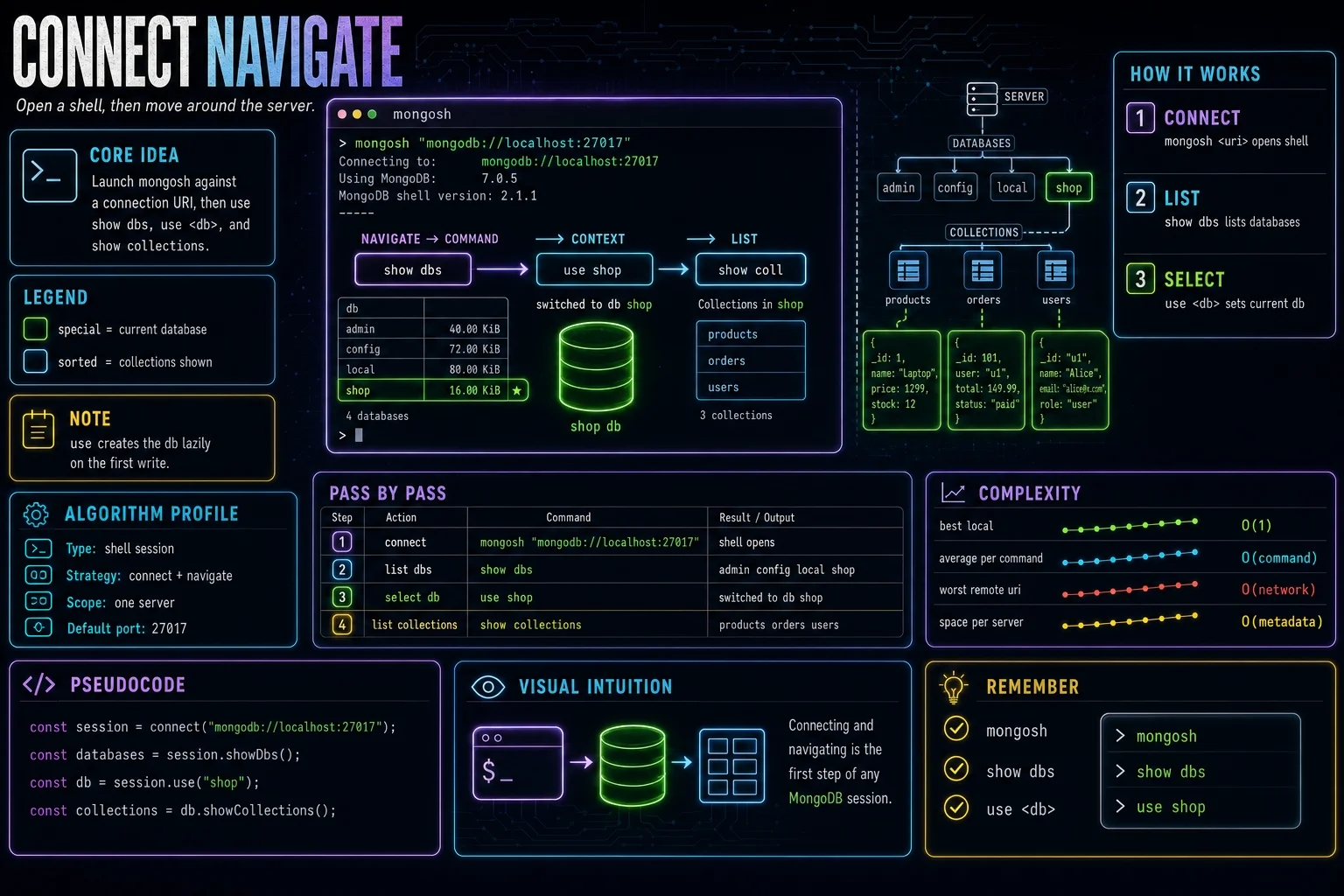 Connect & Navigate infographic showing the concept, key steps, and tradeoffs.