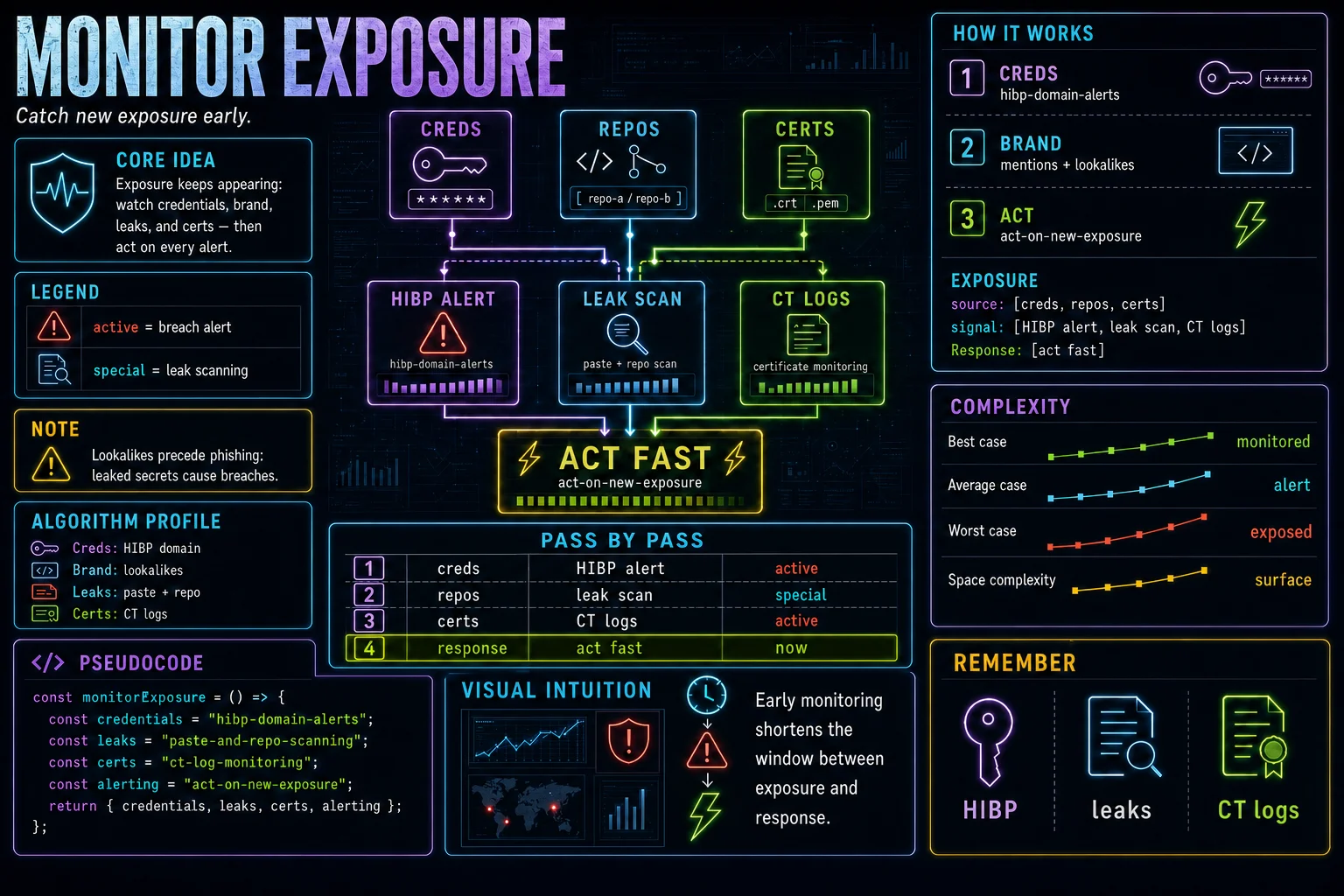 Monitor Your Exposure infographic showing the concept, key steps, and tradeoffs.