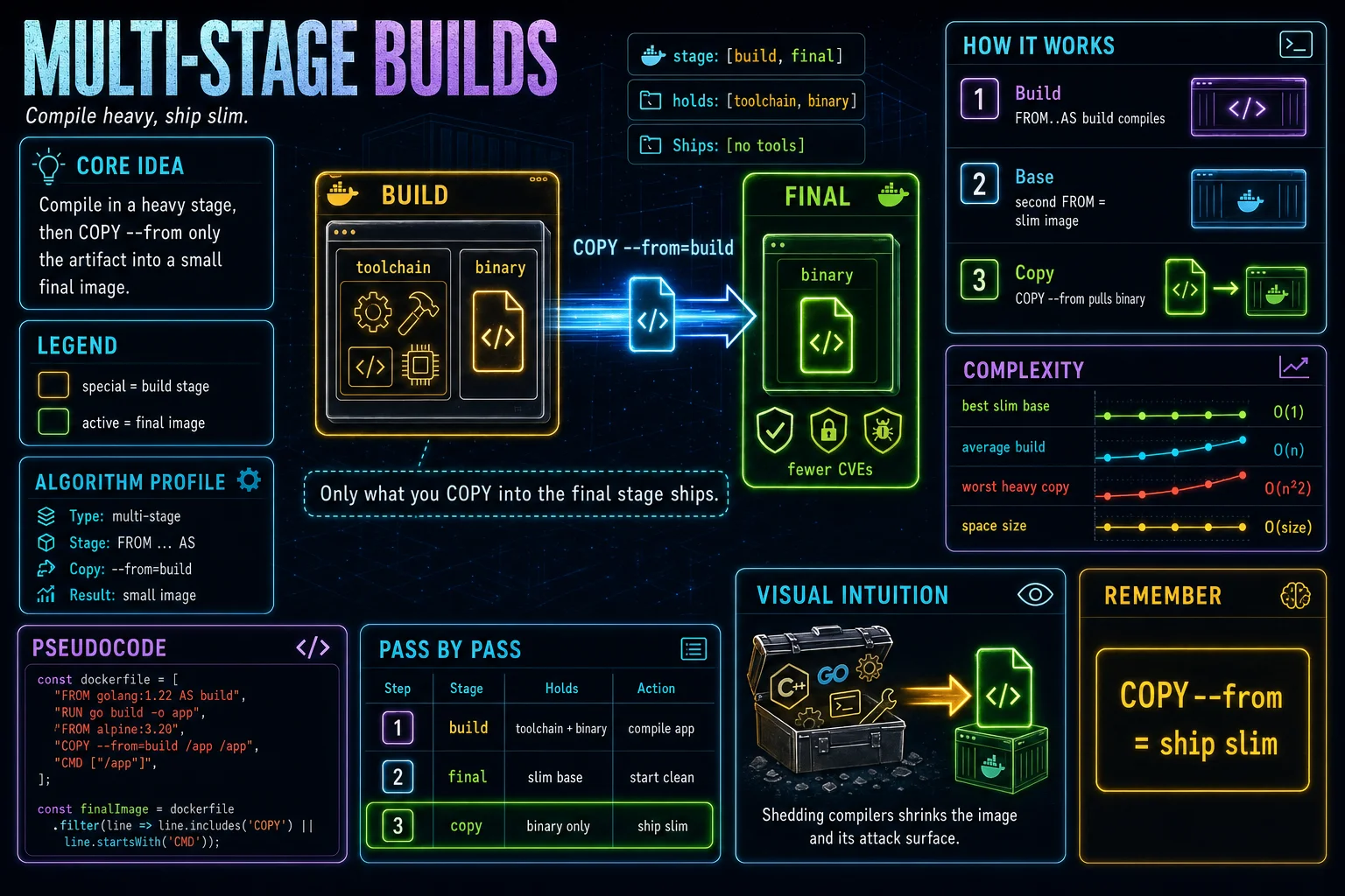 Multi-Stage Builds infographic showing the concept, key steps, and tradeoffs.