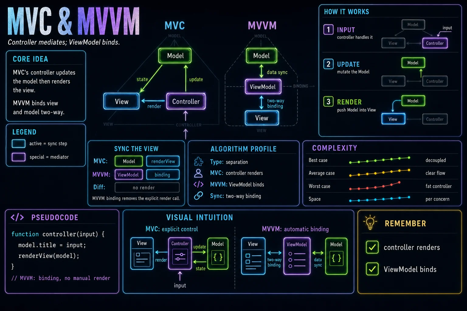 MVC & MVVM infographic showing the concept, key steps, and tradeoffs.
