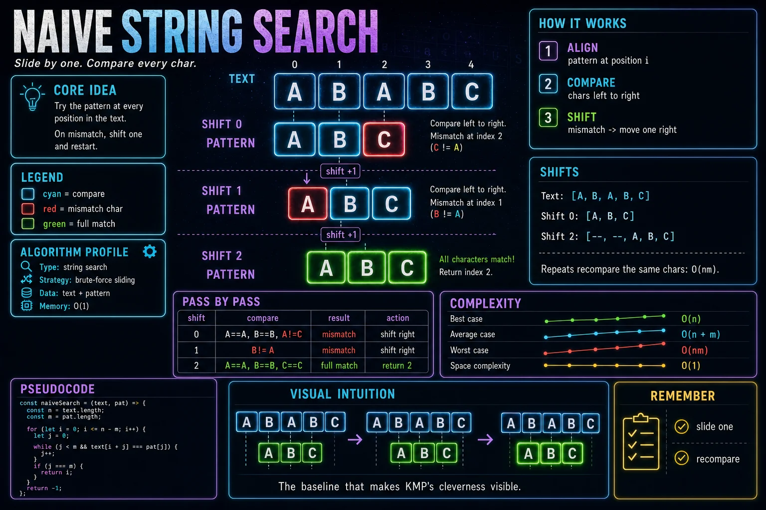 Naive String Search infographic showing the search space, key decision step, and complexity tradeoff.