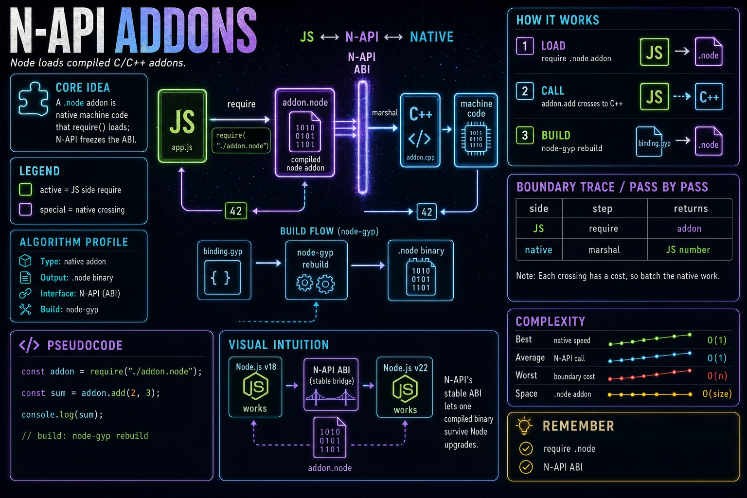 N-API / C++ Addons infographic showing the concept, key steps, and tradeoffs.