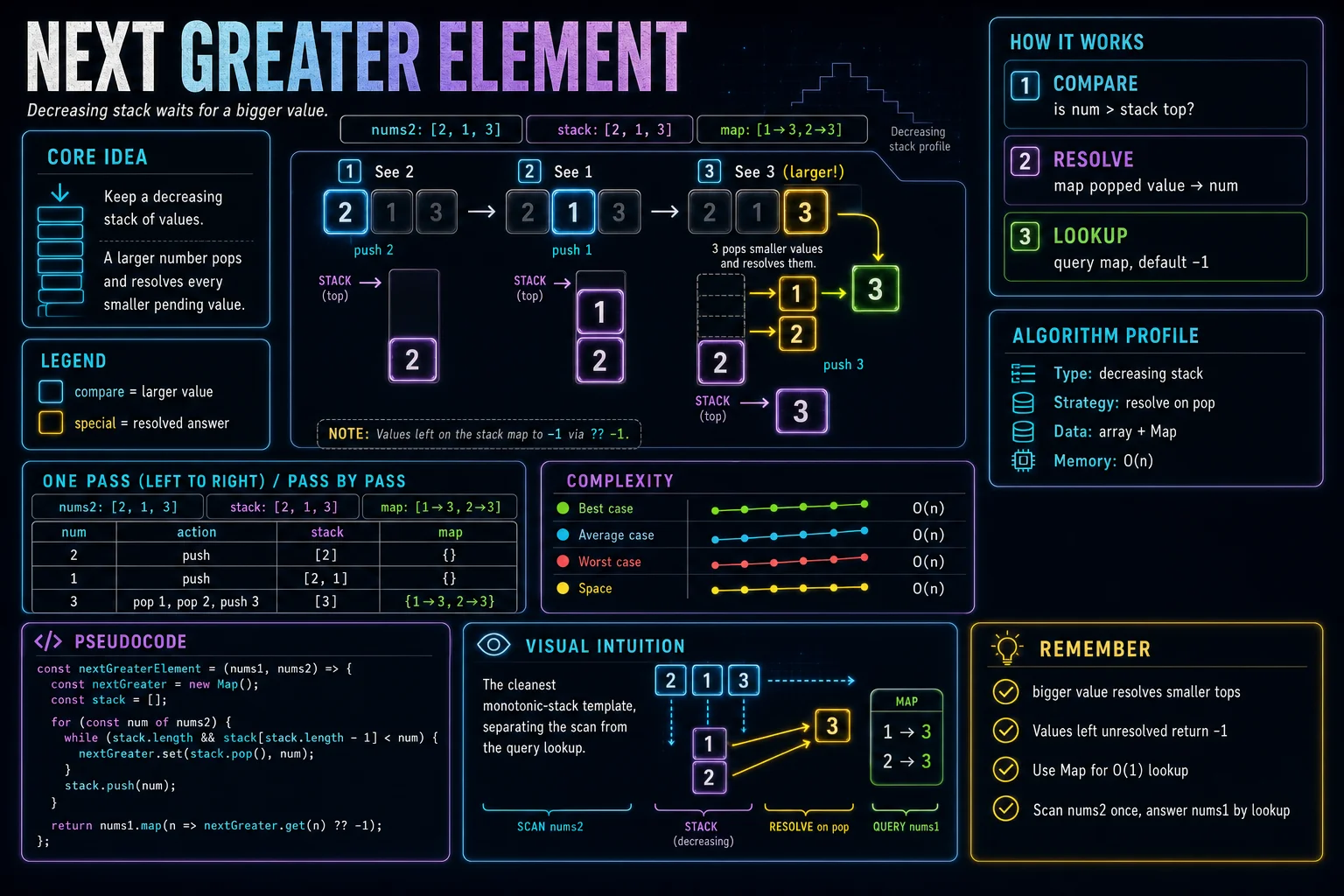 Next Greater Element infographic showing the monotonic stack, key steps, and complexity.
