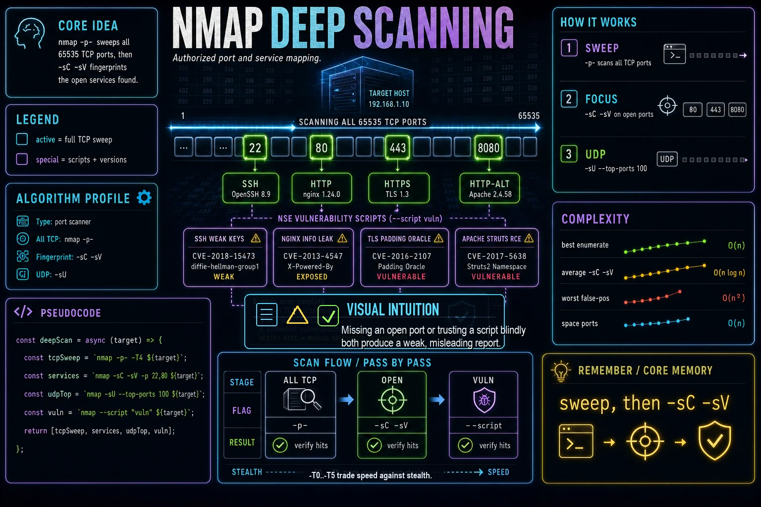 nmap Deep Scanning infographic showing the concept, key steps, and tradeoffs.