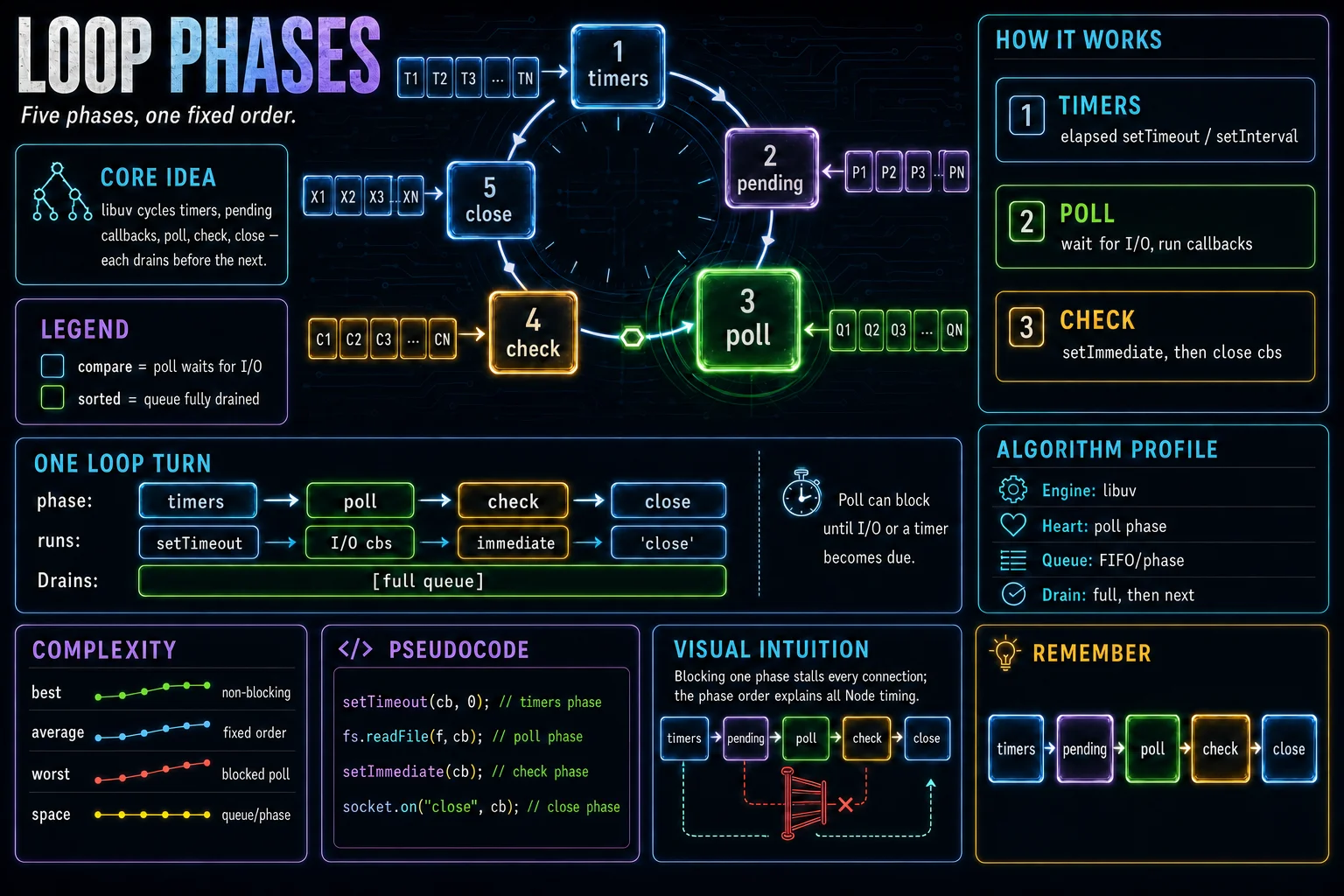 Event Loop Phases infographic showing the concept, key steps, and tradeoffs.