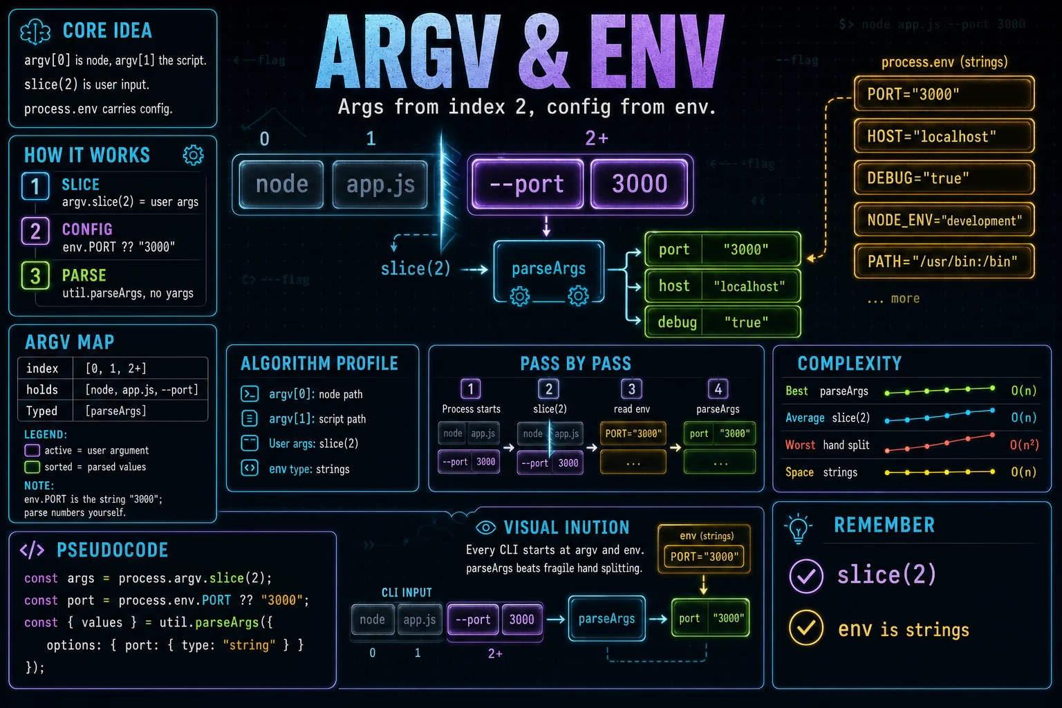 argv & env infographic showing the concept, key steps, and tradeoffs.