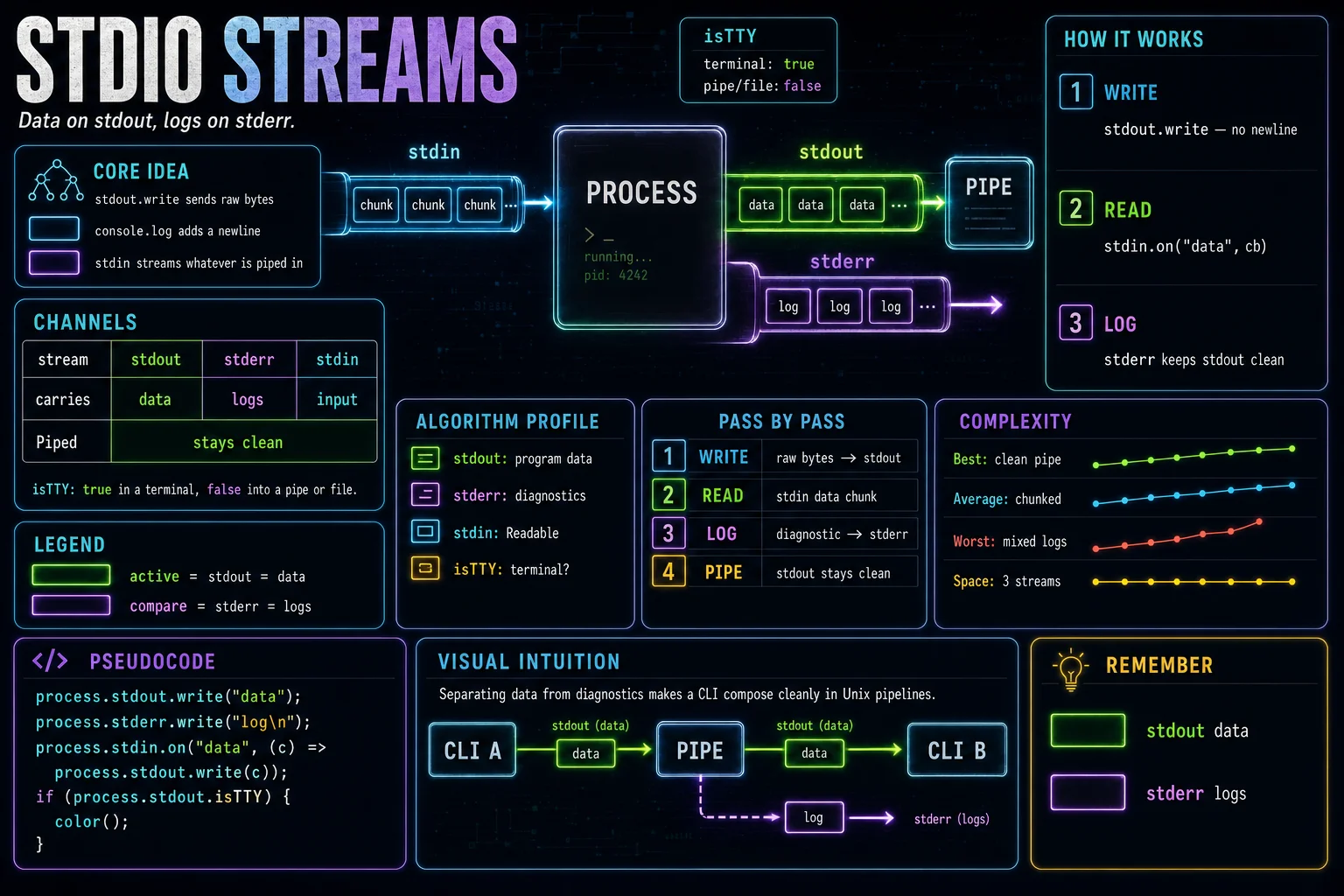 stdin / stdout / stderr infographic showing the concept, key steps, and tradeoffs.