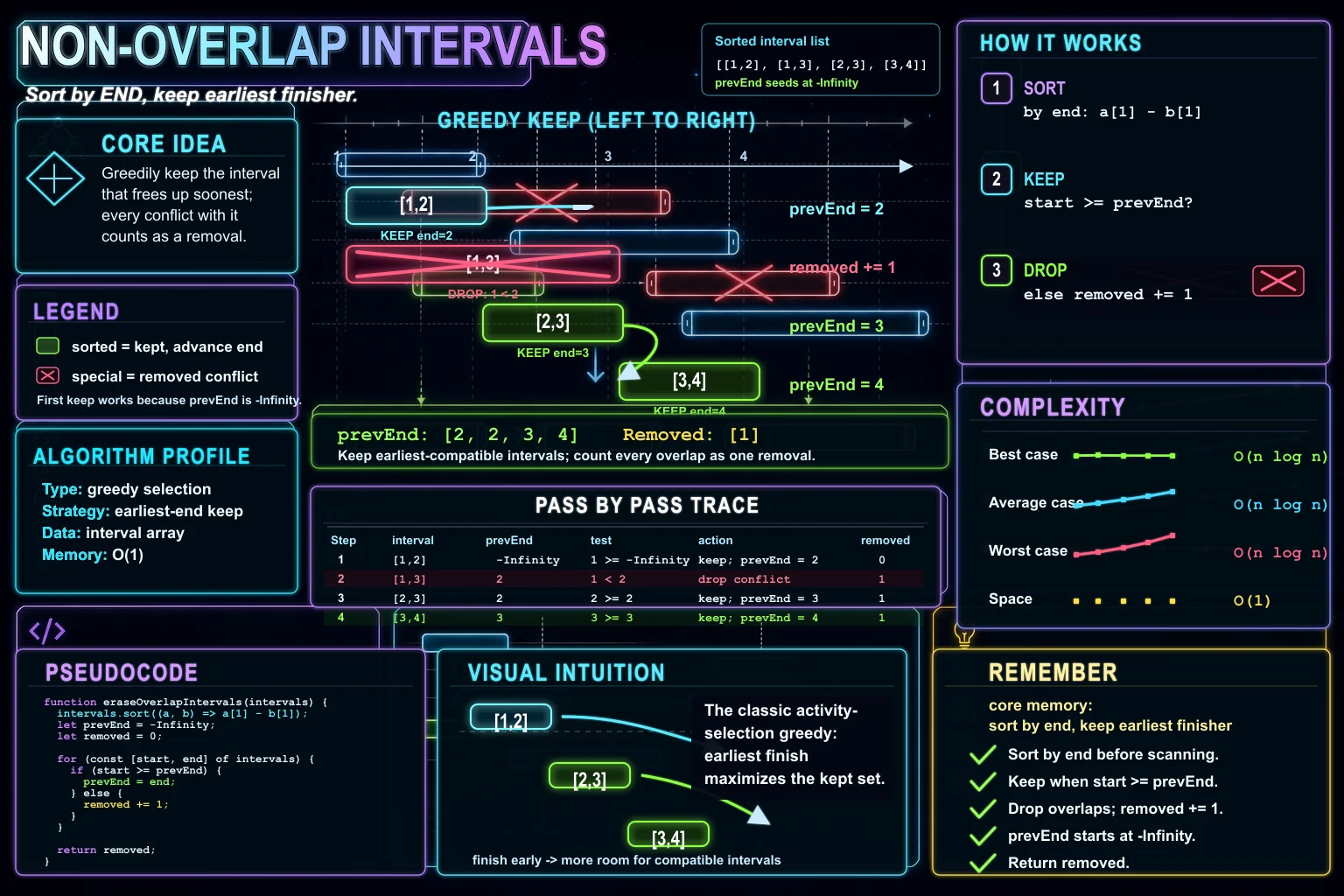 Non-Overlapping Intervals infographic showing the interval timeline, key steps, and complexity.