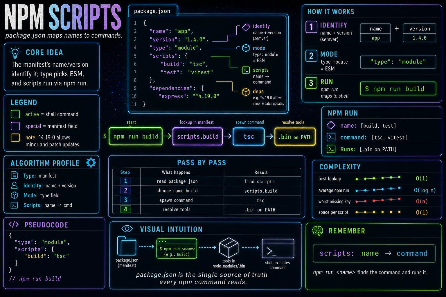 package.json & scripts infographic showing the concept, key steps, and tradeoffs.