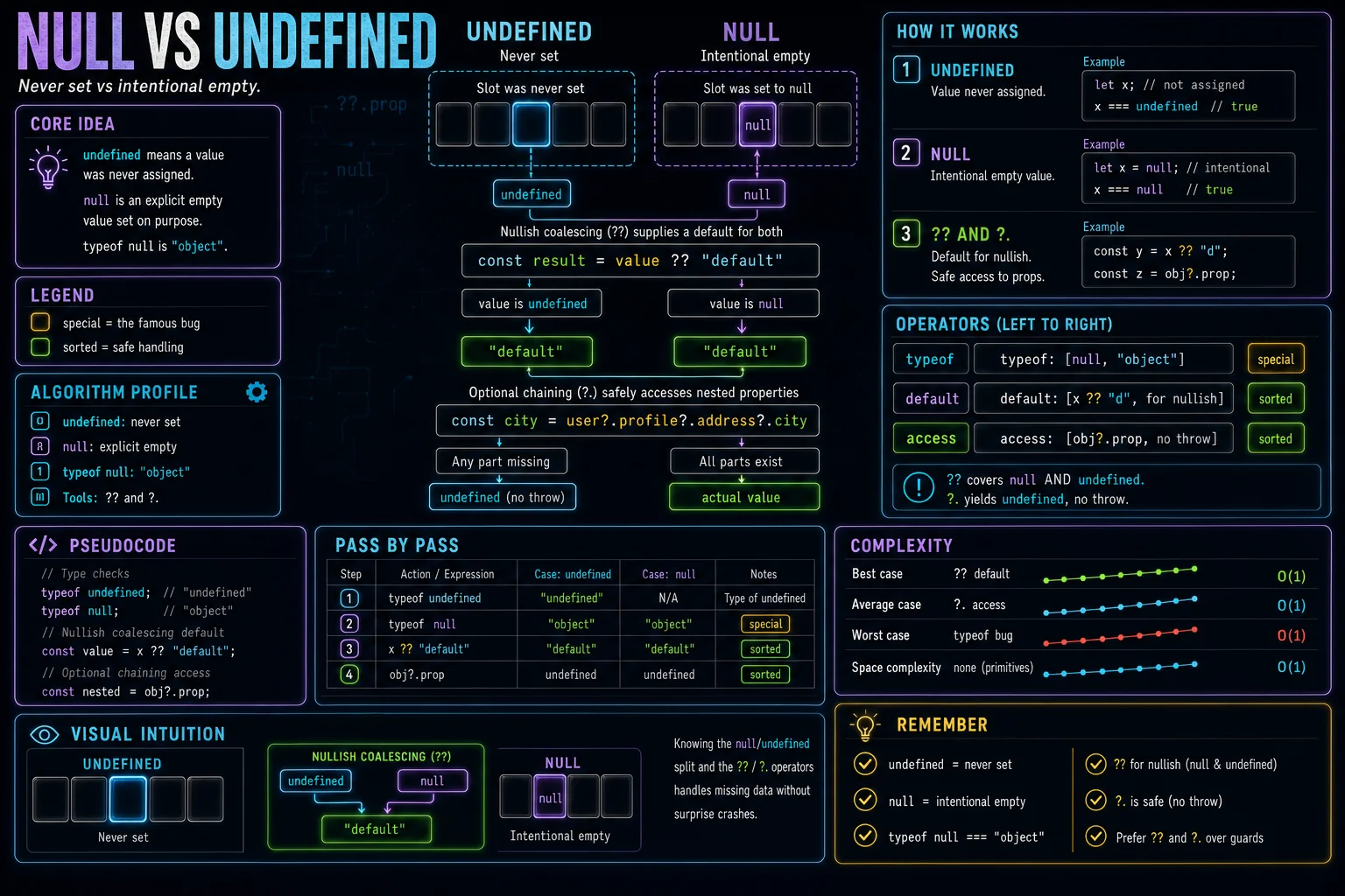 null vs undefined infographic showing the concept, key steps, and tradeoffs.