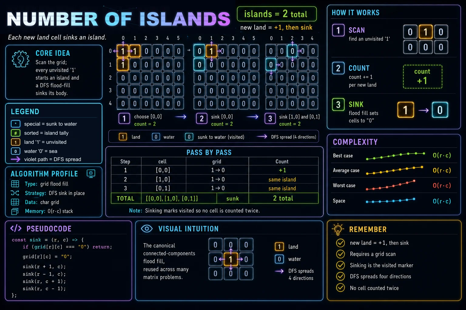 Number of Islands infographic showing the graph or grid, traversal, and complexity.
