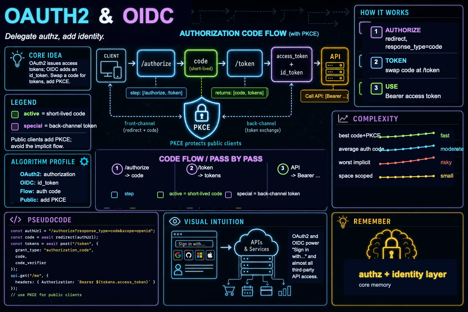 OAuth2 & OIDC infographic showing the concept, key steps, and tradeoffs.