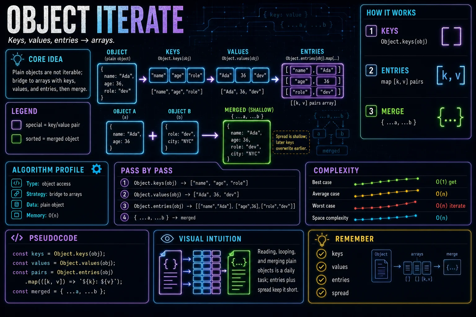 Object keys, values, entries infographic showing the concept, key steps, and tradeoffs.