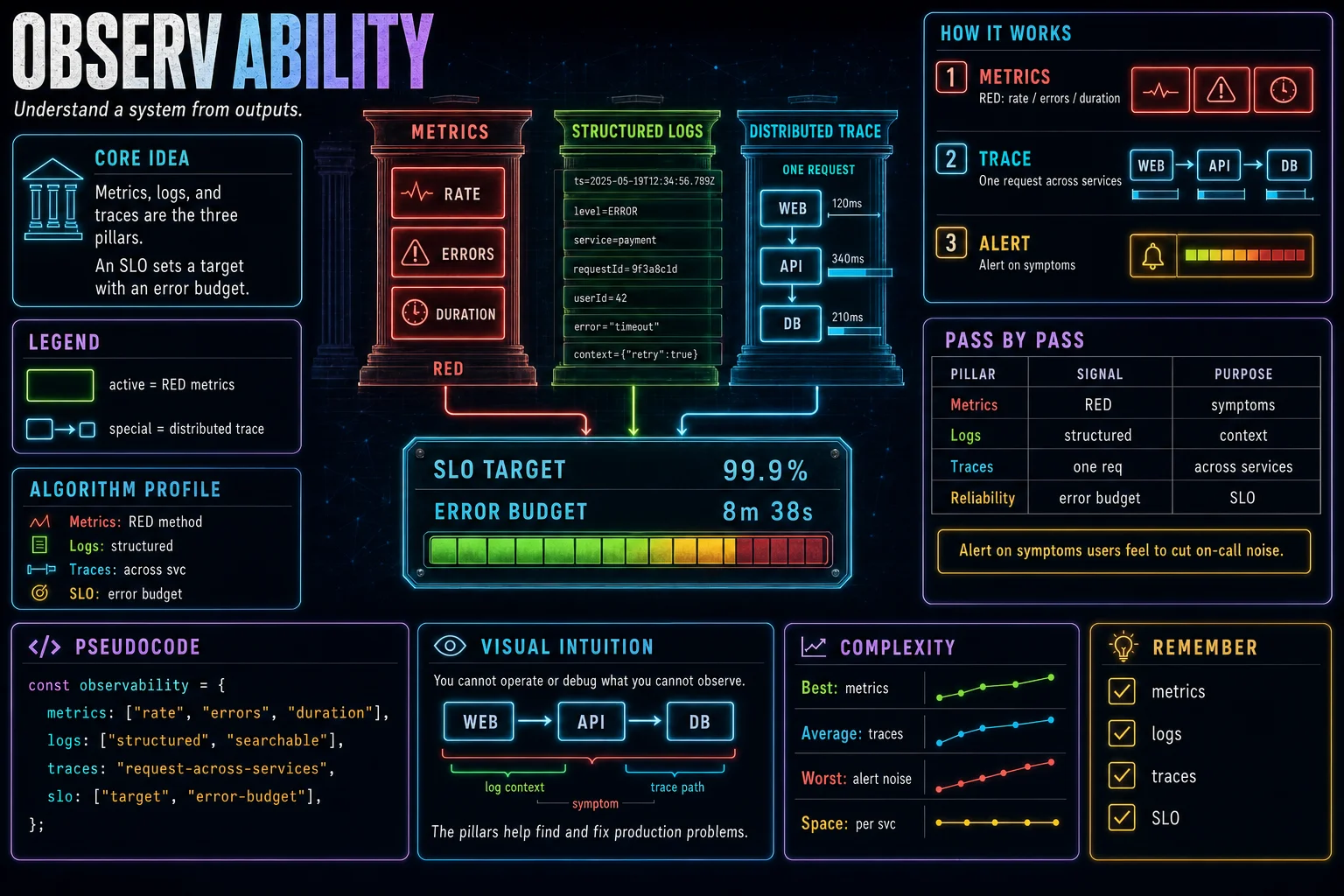 Observability & SLOs infographic showing the concept, key steps, and tradeoffs.