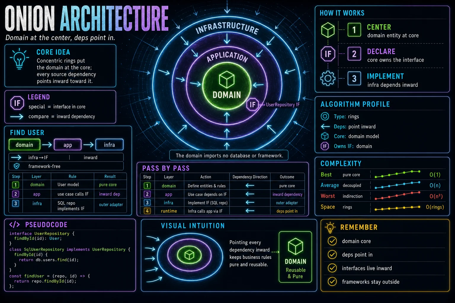 Onion Architecture infographic showing the concept, key steps, and tradeoffs.
