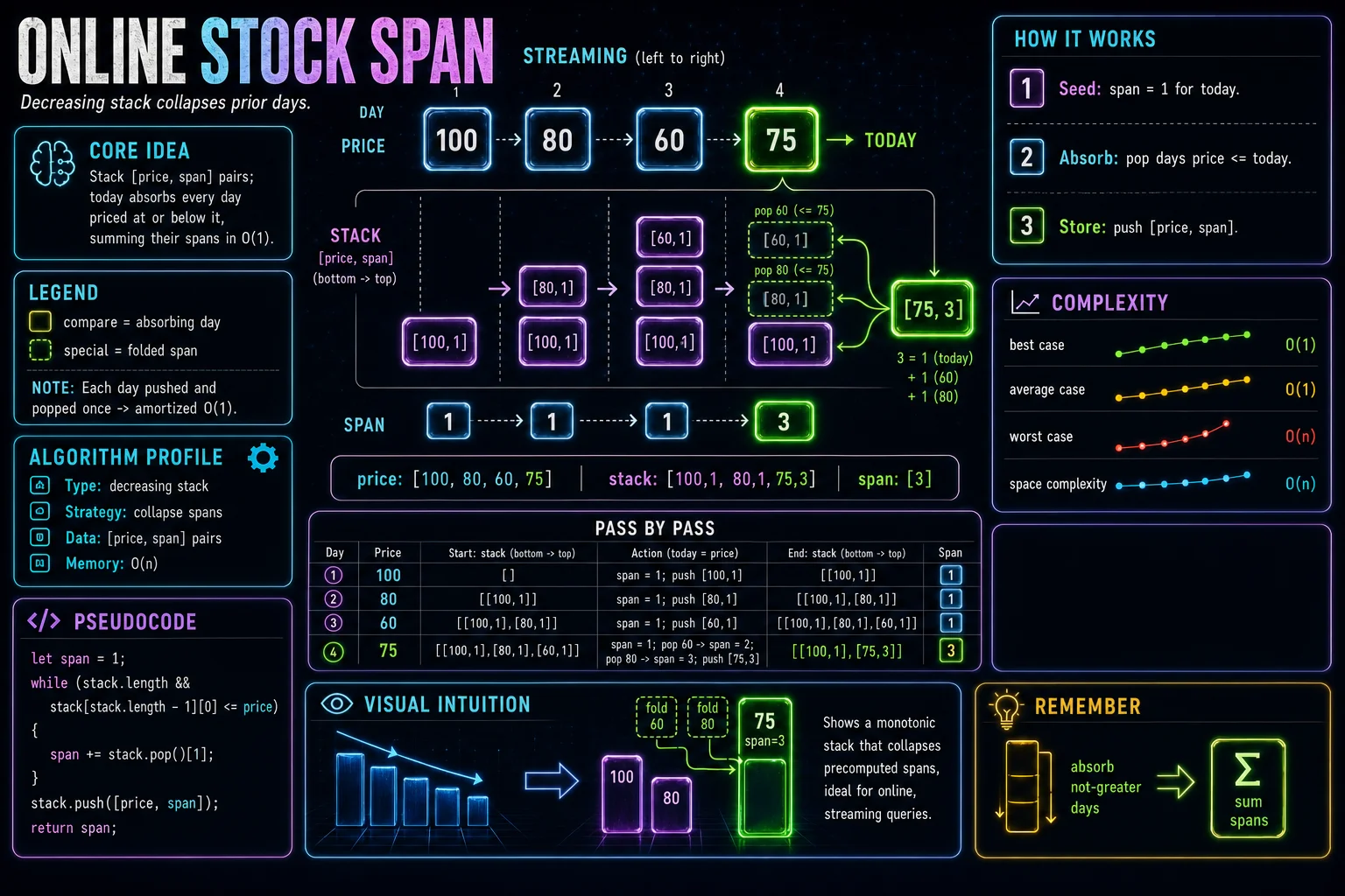 Online Stock Span infographic showing the monotonic stack, key steps, and complexity.