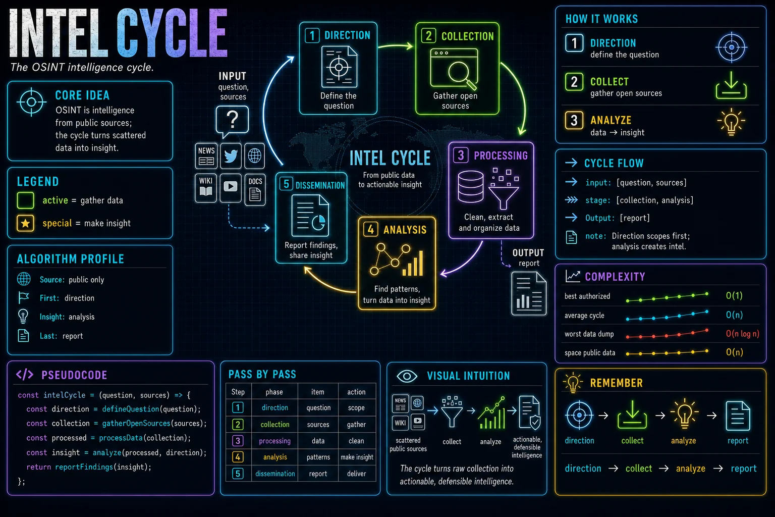 The Intelligence Cycle infographic showing the concept, key steps, and tradeoffs.