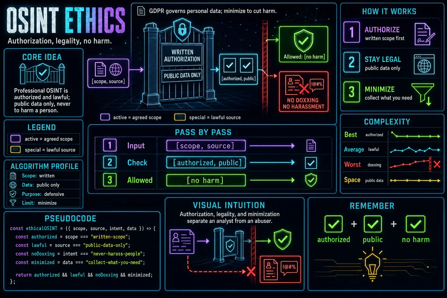 Ethics, Legality & Authorization infographic showing the concept, key steps, and tradeoffs.