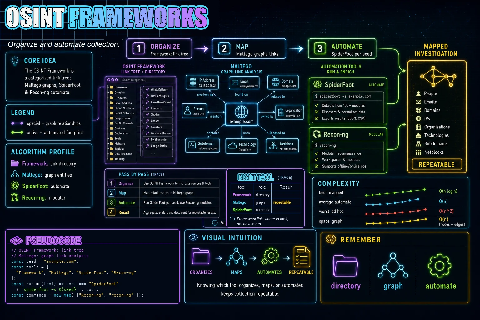 OSINT Frameworks infographic showing the concept, key steps, and tradeoffs.