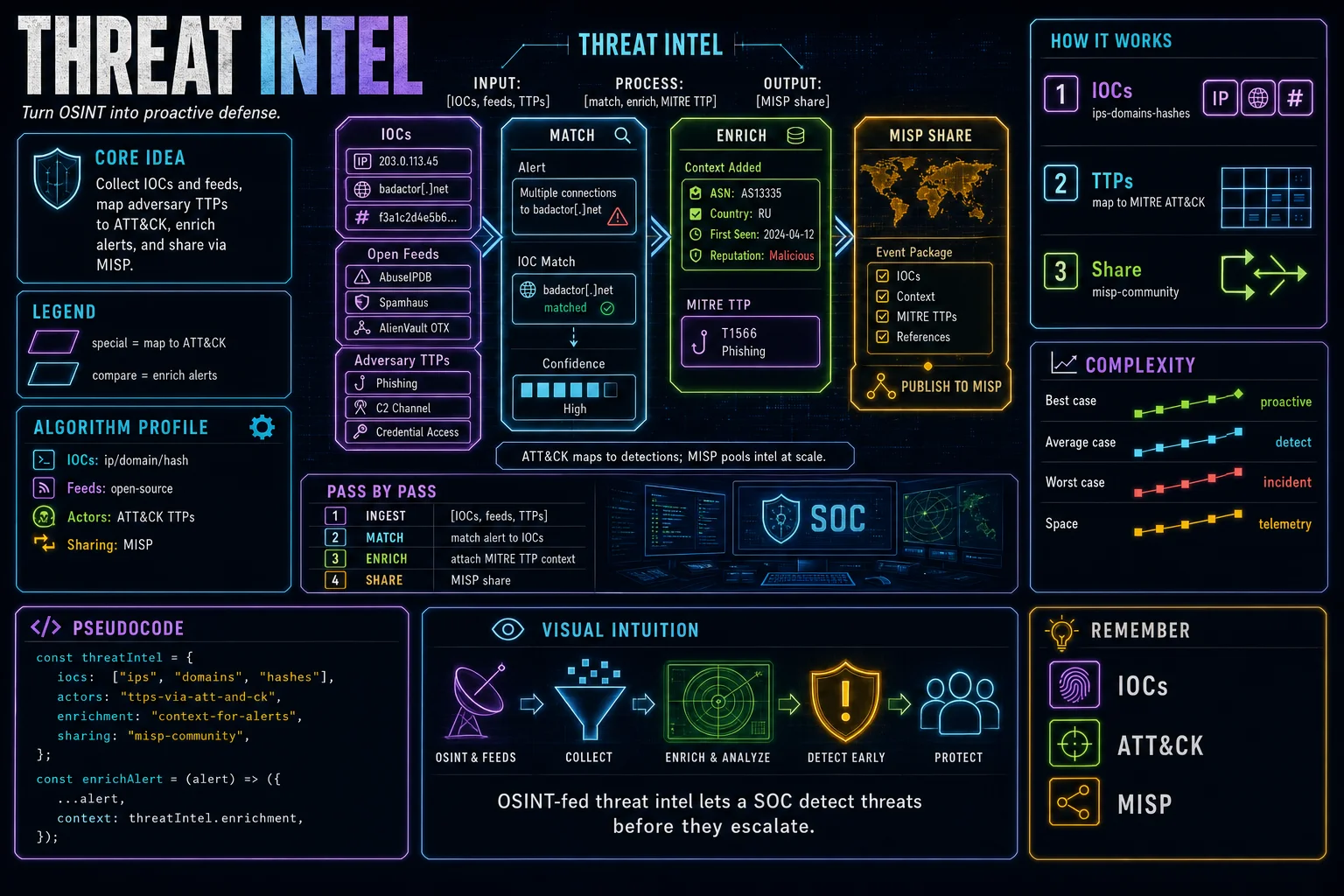 OSINT for Threat Intel infographic showing the concept, key steps, and tradeoffs.