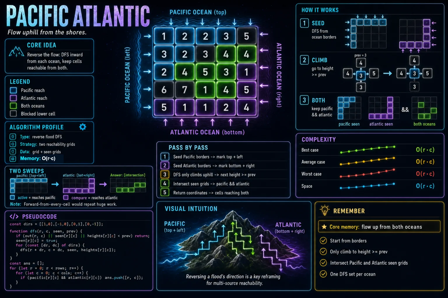 Pacific Atlantic Water Flow infographic showing the graph or grid, traversal, and complexity.