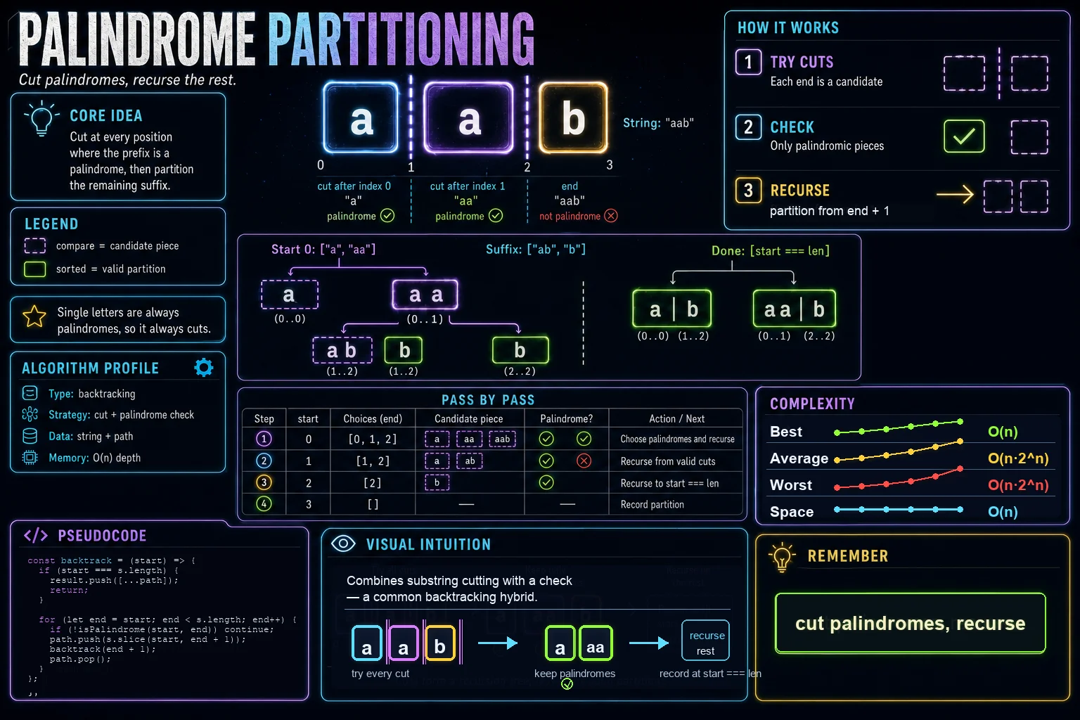 Palindrome Partitioning infographic showing the choose/explore/undo recursion tree and complexity.