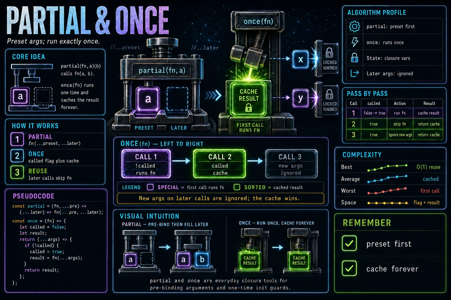 Implement partial & once infographic showing the concept, key steps, and tradeoffs.