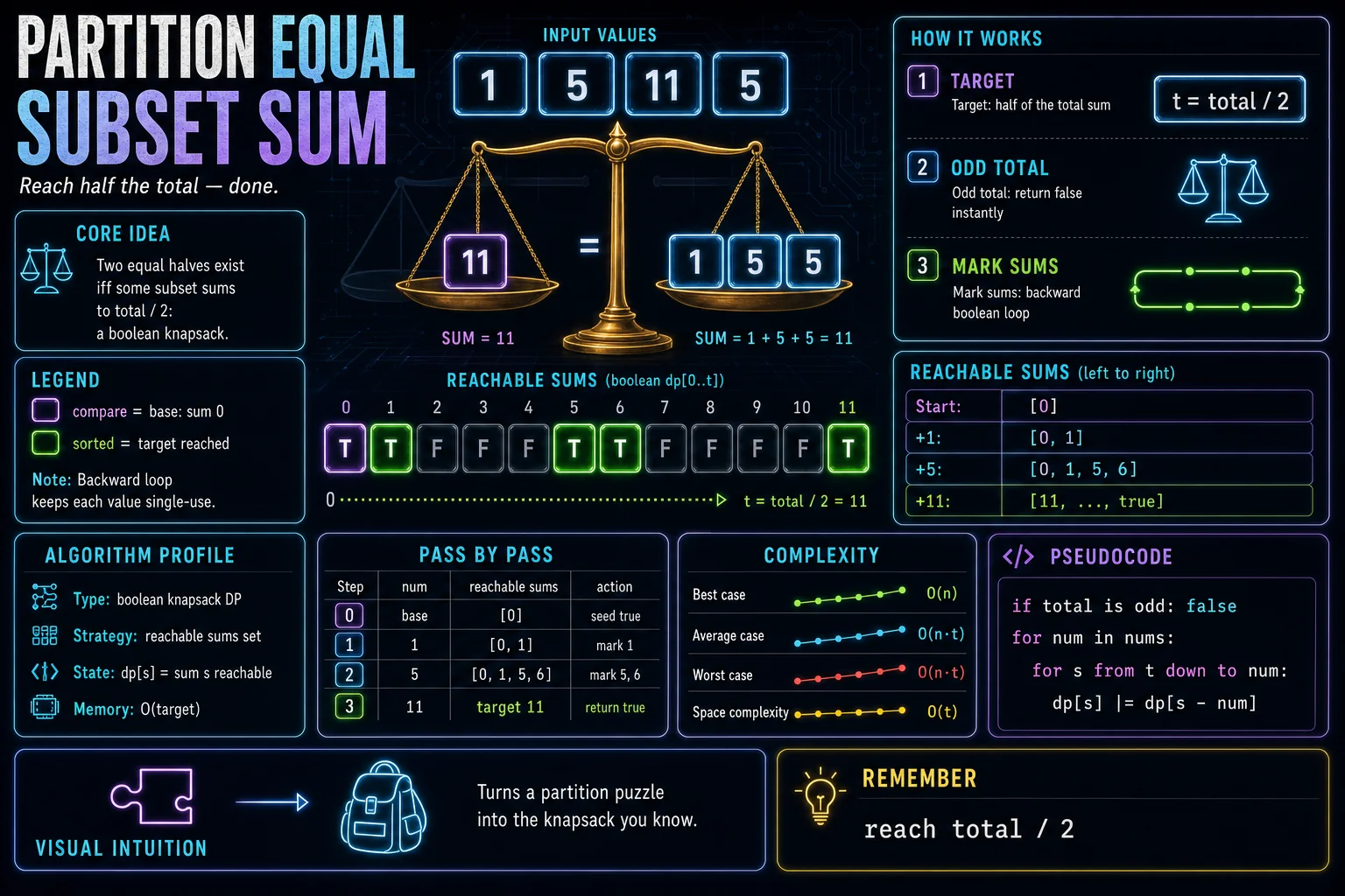 Partition Equal Subset Sum infographic showing DP state, transition, base cases, and complexity.