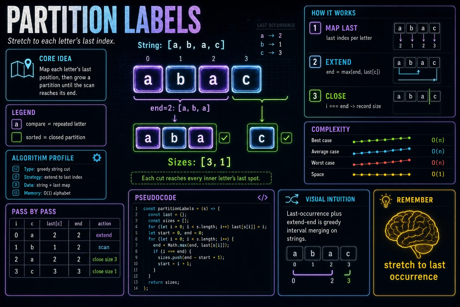 Partition Labels infographic showing the greedy choice, key steps, and complexity tradeoffs.