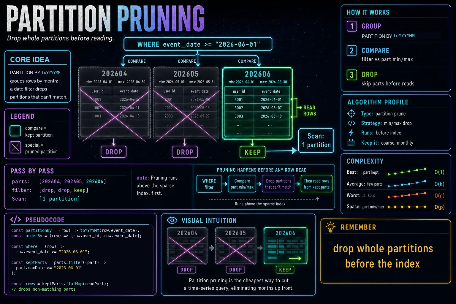 Partition Pruning infographic showing the ClickHouse concept, key steps, and tradeoffs.