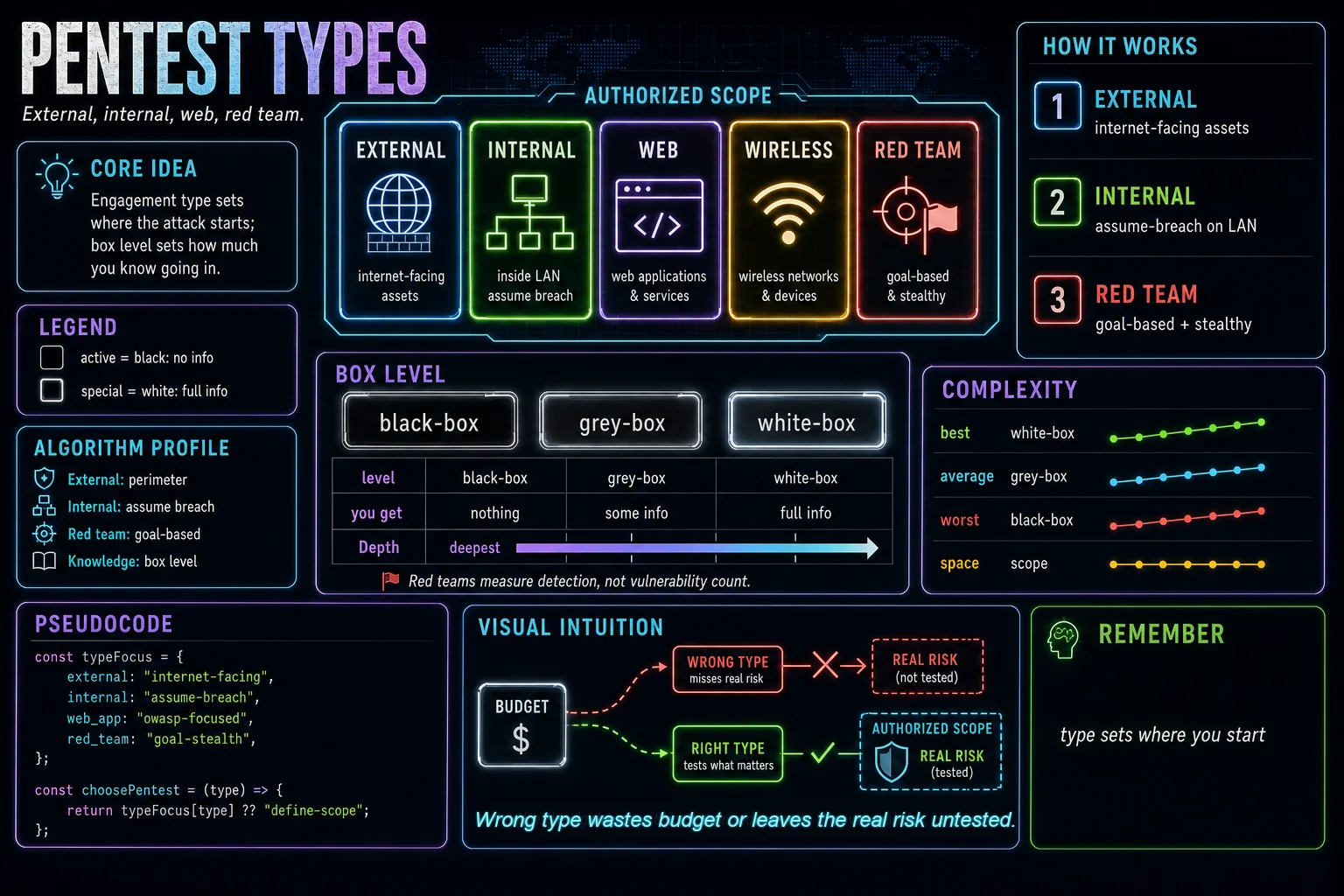 Engagement Types infographic showing the concept, key steps, and tradeoffs.