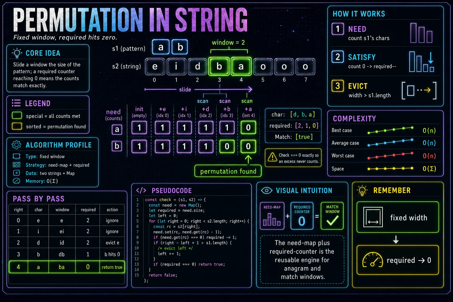 Permutation in String infographic showing the window movement, key steps, and complexity.