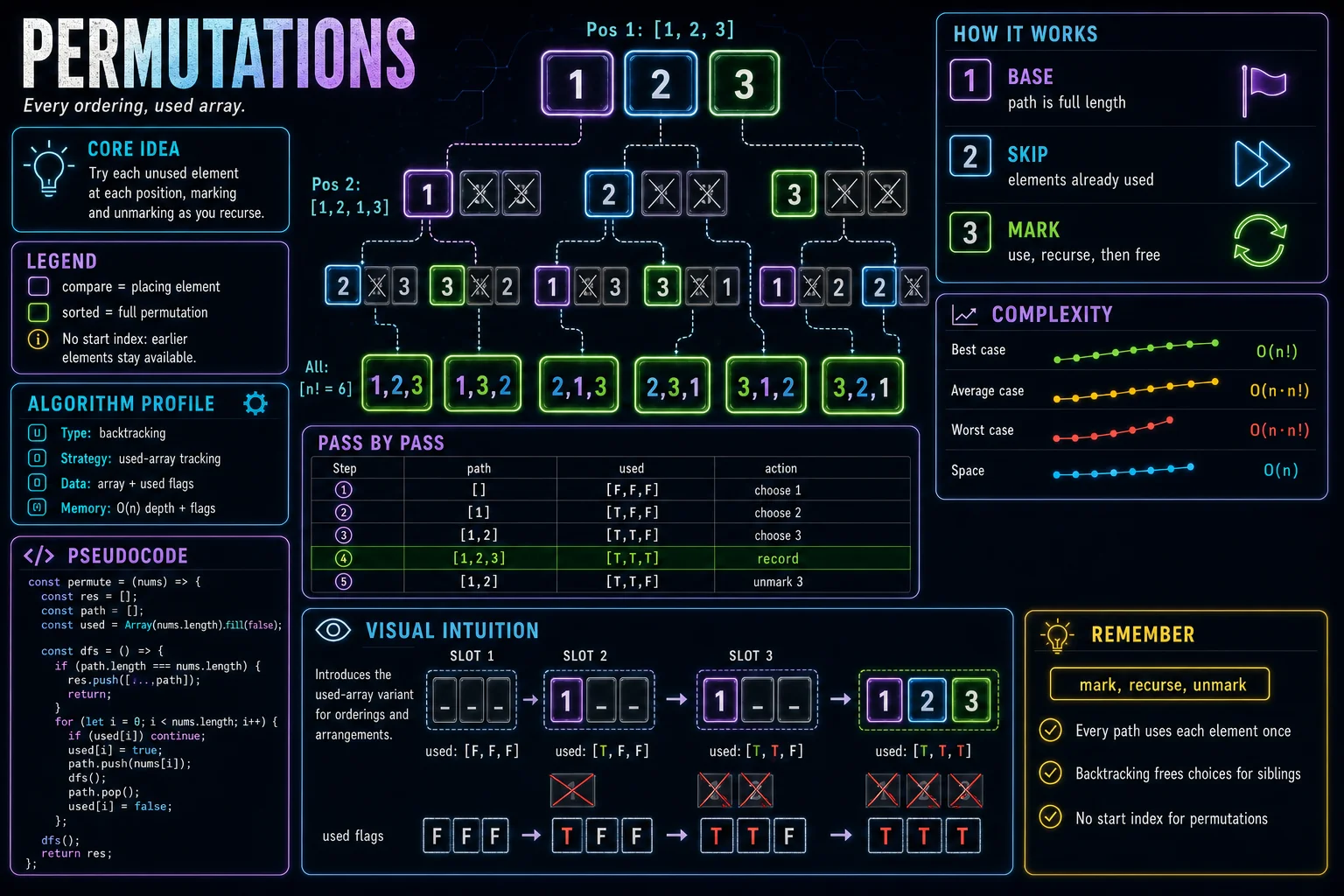 Permutations infographic showing the choose/explore/undo recursion tree and complexity.