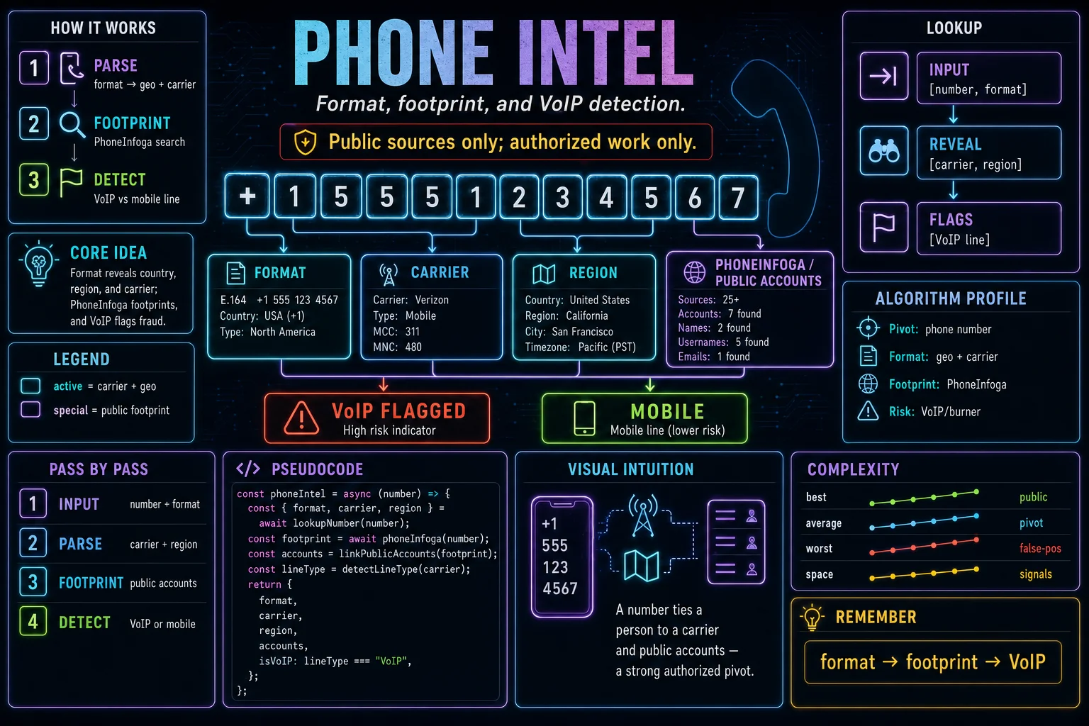 Phone Intelligence infographic showing the concept, key steps, and tradeoffs.