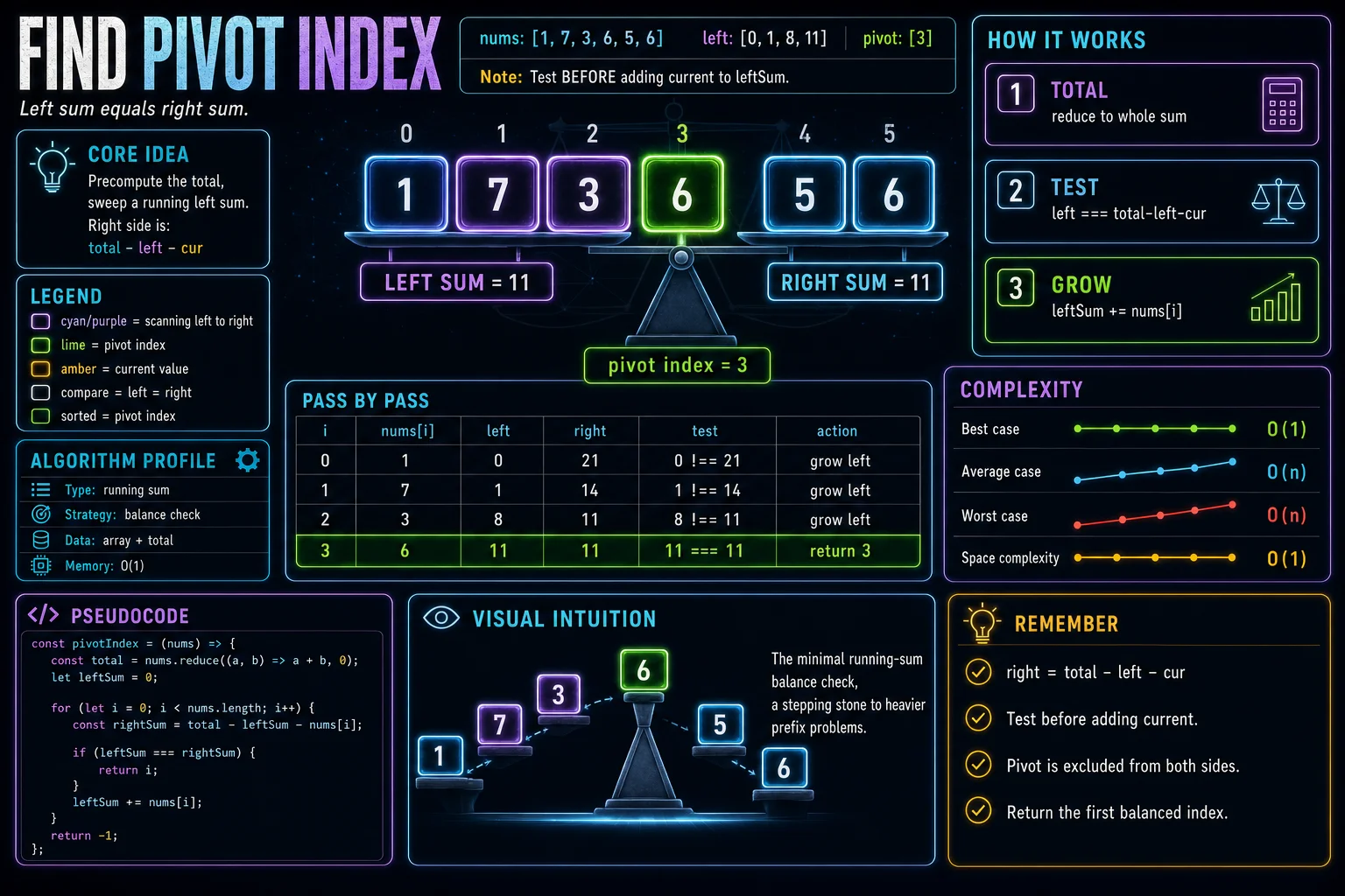 Find Pivot Index infographic showing the prefix-sum idea, key steps, and complexity.