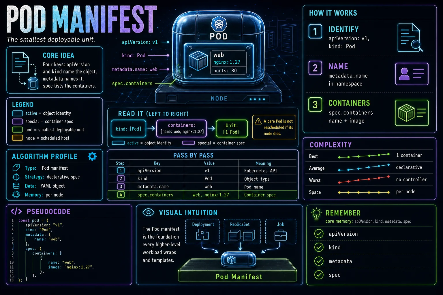 Pod Manifest infographic showing the concept, key steps, and tradeoffs.