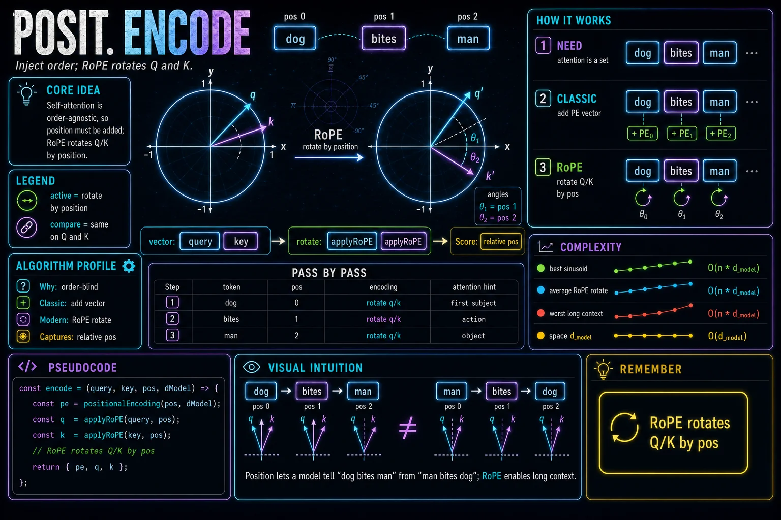 Positional Encoding infographic showing the concept, key steps, and tradeoffs.