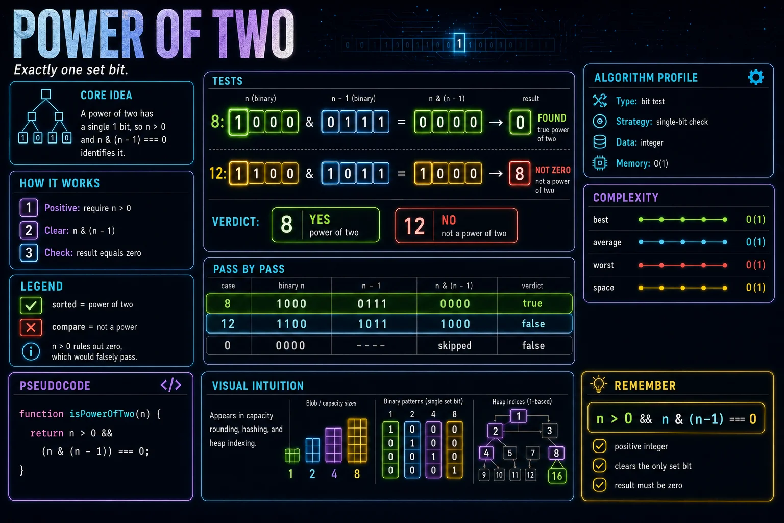 Power of Two infographic showing the bit-level trick, key steps, and complexity.