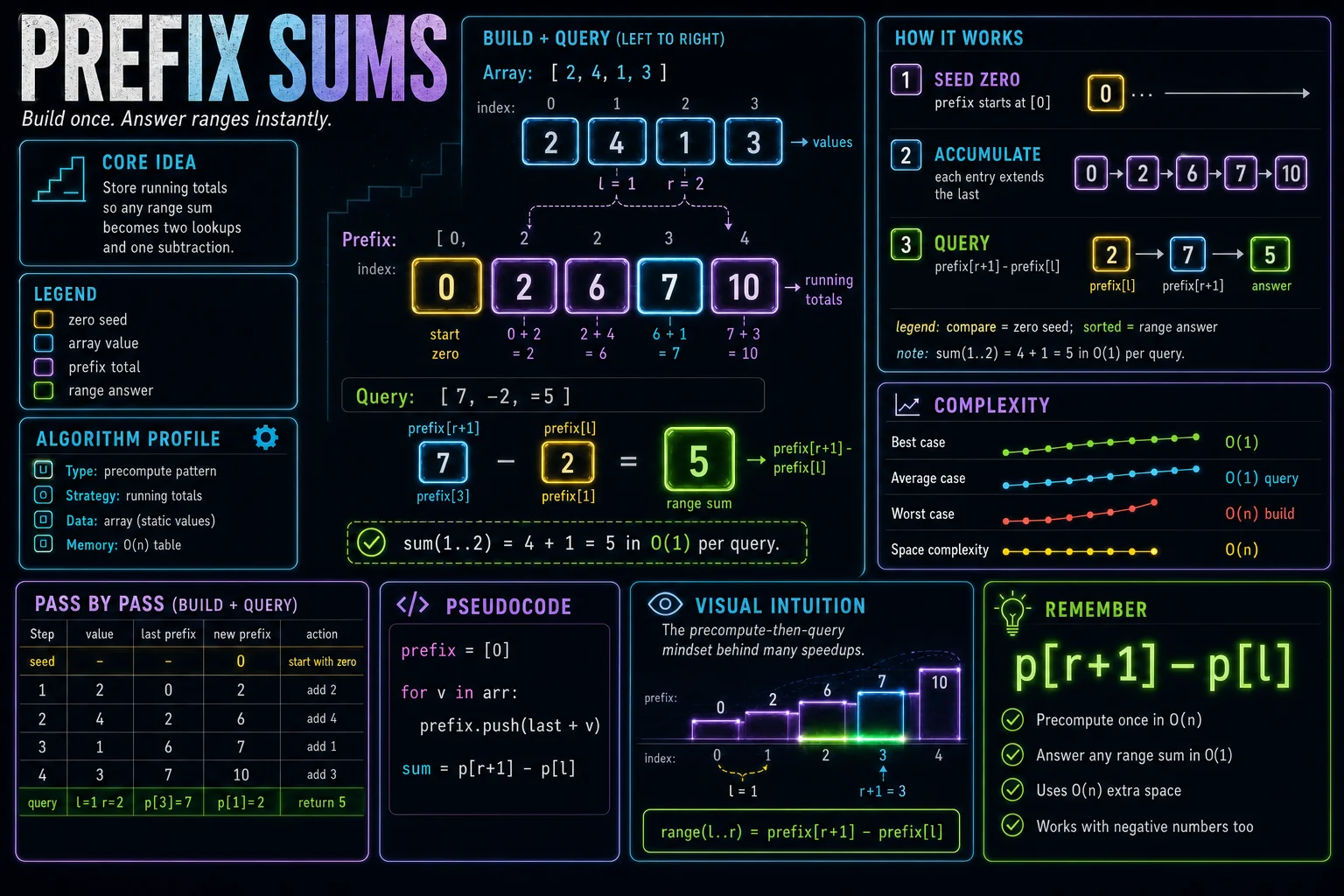 Prefix Sums infographic showing the core idea, key steps, and complexity tradeoffs.