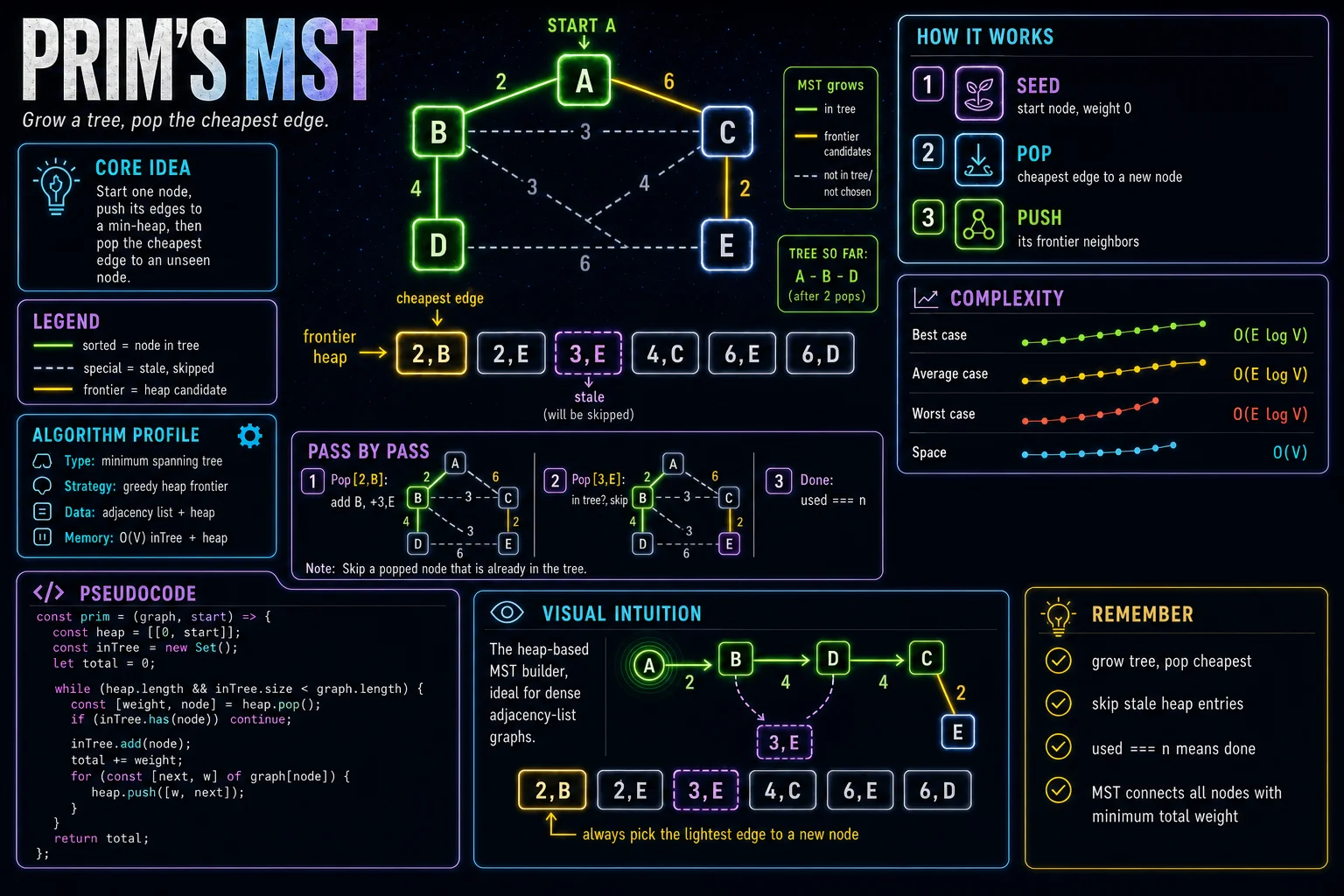 Prim's MST infographic showing the graph traversal idea, key steps, and complexity.
